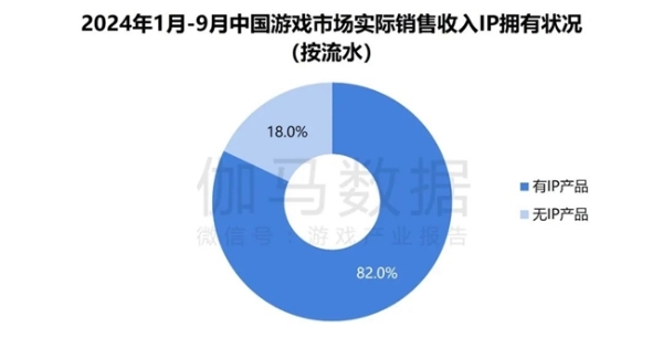  2024游戏IP报告：1~9月规模1960亿 68%用户愿为之付费 