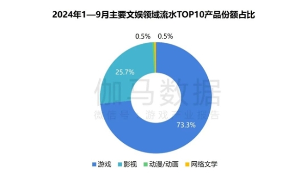  2024游戏IP报告：1~9月规模1960亿 68%用户愿为之付费 