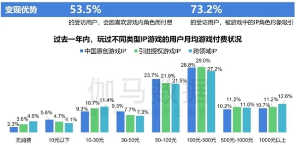  2024游戏IP报告：1~9月规模1960亿 68%用户愿为之付费 