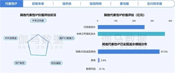  2024游戏IP报告：1~9月规模1960亿 68%用户愿为之付费 