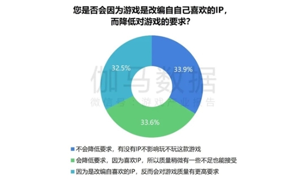  2024游戏IP报告：1~9月规模1960亿 68%用户愿为之付费 