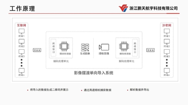  【集团简讯】飞云集团投资的网络安全隔离与信息交换产品“影像摆渡单向导入系统”即将量产面市