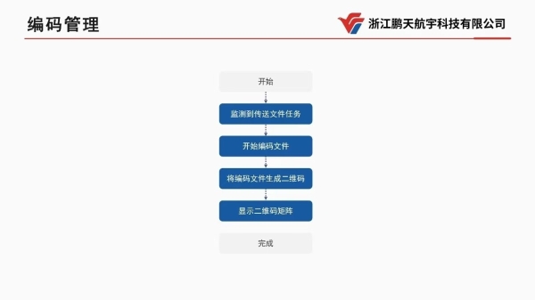  【集团简讯】飞云集团投资的网络安全隔离与信息交换产品“影像摆渡单向导入系统”即将量产面市