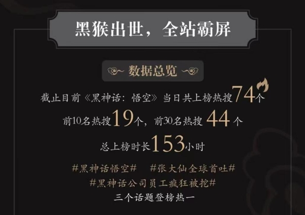 74个热搜引爆微博，《黑神话：悟空》大显神通