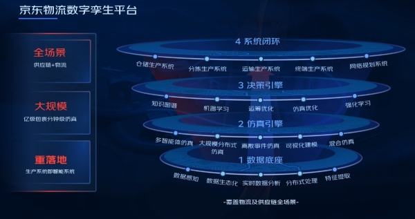 京东物流超脑全面升级，融合数字孪生技术驱动物流规划智能化