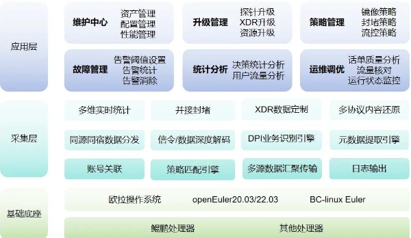 鲲鹏原生赋能浩瀚深度，网络数据可视化处理更加高效 