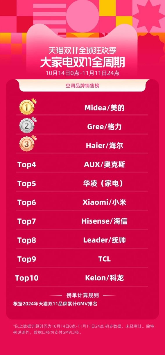 年累逼近20%！海尔空调TOP3第一高增