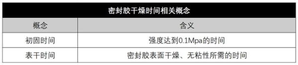 密封胶多久能干？选择汉高乐泰产品有保障吗？