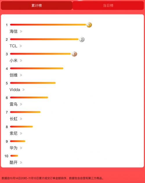 Mini LED电视怎么选？看准双11销量，海信电视E5N Pro+成用户首选