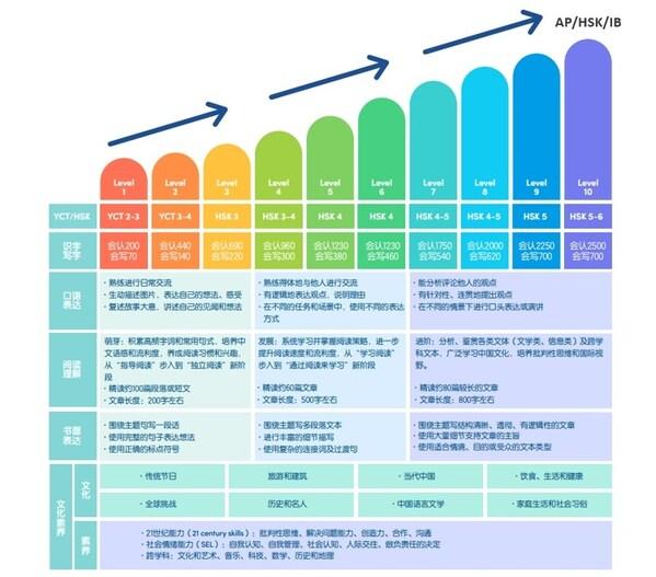 LingoAce与北京大学出版社将携手推出海外华裔中文系列教材《卓越中文》