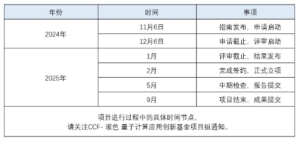 量子计算专项基金启动申报丨2024 CCF-玻色 量子计算应用创新基金