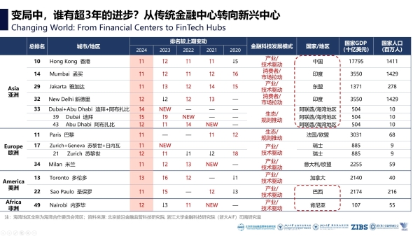  《2024全球金融科技中心城市报告》发布:五年变局,从传统金融中心转向新兴市场