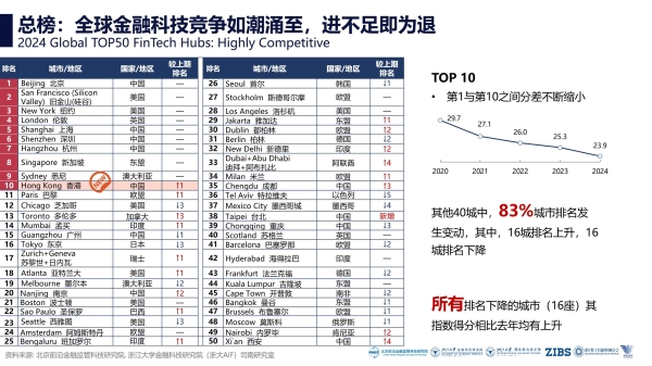  《2024全球金融科技中心城市报告》发布:五年变局,从传统金融中心转向新兴市场