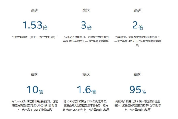 英特尔® 至强® 可扩展处理器：重塑数据库性能的未来