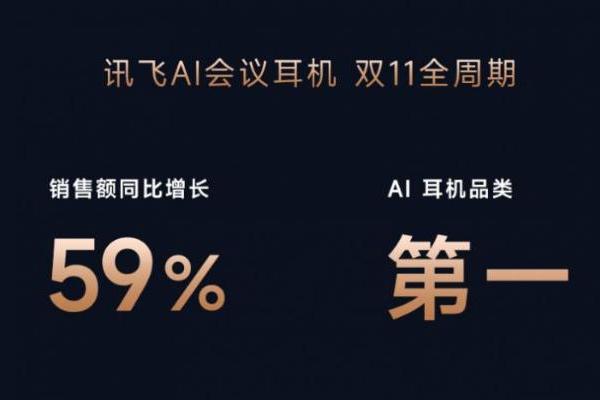  讯飞AI会议耳机“双十一”战绩揭晓：销售额大涨59%，霸榜入耳式蓝牙耳机大类目