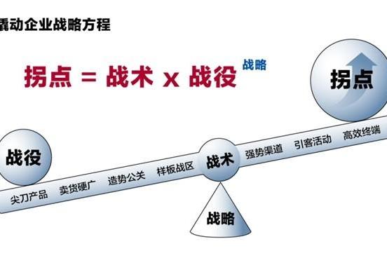  破局企业困境：撬动企业战略方程引领新出路