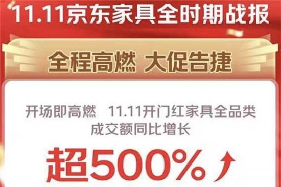  京东11.11家具新品受追捧 超200家店铺新品成交额同比增长超10倍