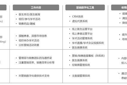  报告必读！医药行业营销数字化转型趋势洞察与策略实战白皮书