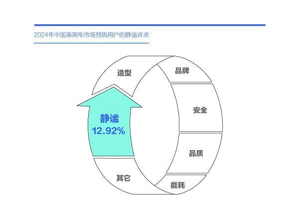 易车研究院发布购车决策洞察报告之静谧篇(2024版)：静谧性是车企吸引富豪用户的点睛之笔