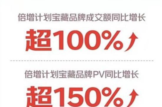 京东11.11开门红28小时 实木床等50余品类成交额同比增长超3倍