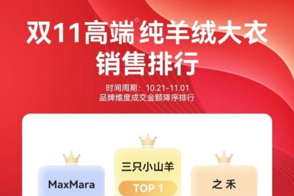 三只小山羊超越MaxMara，登顶羊绒大衣销售第一