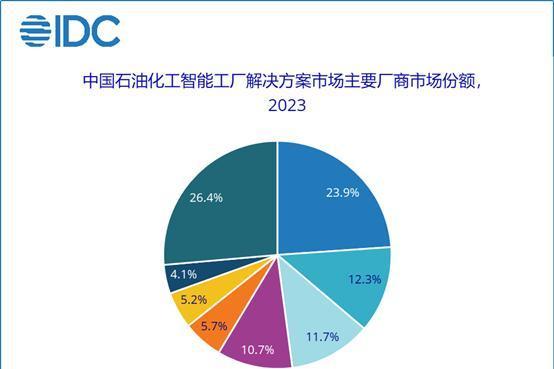 石化盈科在2023年度中国石油化工智能工厂解决方案市场份额排名中位居榜首