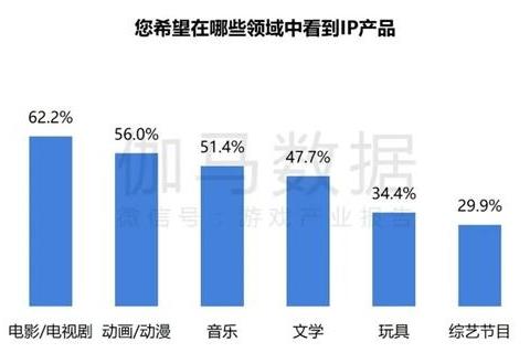  2024游戏IP报告：1~9月规模1960亿 68%用户愿为之付费 