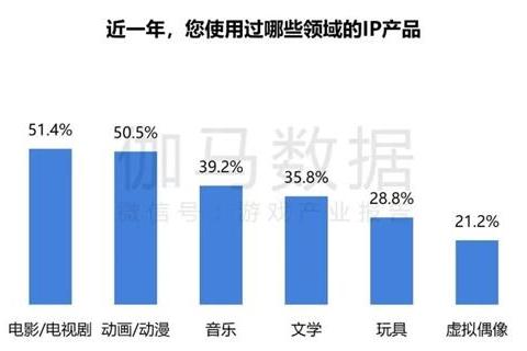  2024游戏IP报告：1~9月规模1960亿 68%用户愿为之付费 