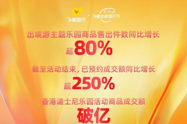 飞猪：双11出境游主题乐园活动商品已预约成交额同比增长超250%