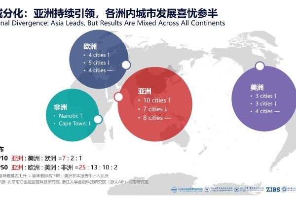  《2024全球金融科技中心城市报告》发布:五年变局,从传统金融中心转向新兴市场