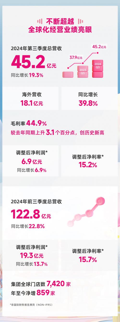  前三季度海外营收同比增长超40%，名创优品IP战略助推盈利能力提升