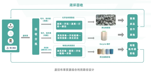 锦江酒店（中国区）废旧布草循环再制项目获2024中国饭店业ESG创新大赛金奖