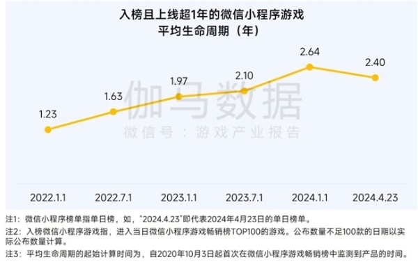 2025趋势报告：小程序游戏398亿近翻倍增长 游戏业有望新增长