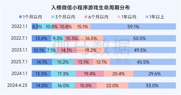 2025趋势报告：小程序游戏398亿近翻倍增长 游戏业有望新增长