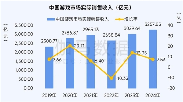 2025趋势报告：小程序游戏398亿近翻倍增长 游戏业有望新增长