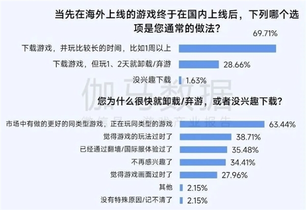 2025趋势报告：小程序游戏398亿近翻倍增长 游戏业有望新增长