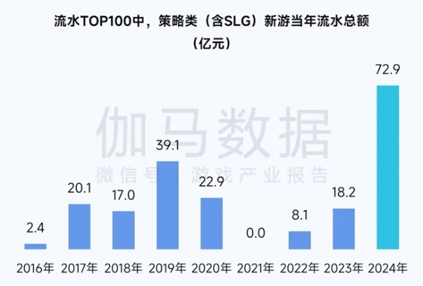 2025趋势报告：小程序游戏398亿近翻倍增长 游戏业有望新增长