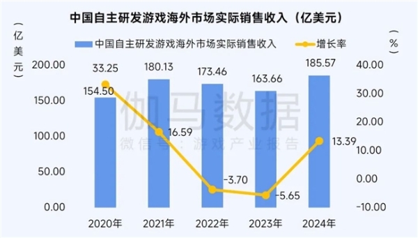 2025趋势报告：小程序游戏398亿近翻倍增长 游戏业有望新增长