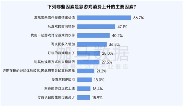 2025趋势报告：小程序游戏398亿近翻倍增长 游戏业有望新增长