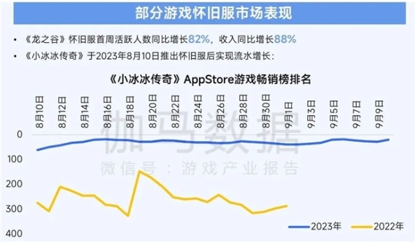 2025趋势报告：小程序游戏398亿近翻倍增长 游戏业有望新增长