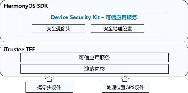 HarmonyOS NEXT iTrustee TEE 安全可信服务助力金融生态安全