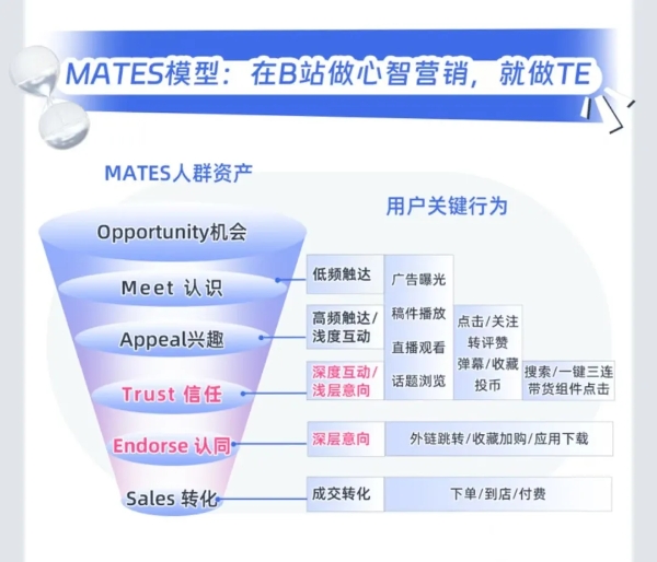 B站推出MATES人群资产模型，助力品牌提升营销确定性 