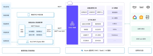 EMQ联合Azure举行专题活动：消费电子产品的智能体升级之路