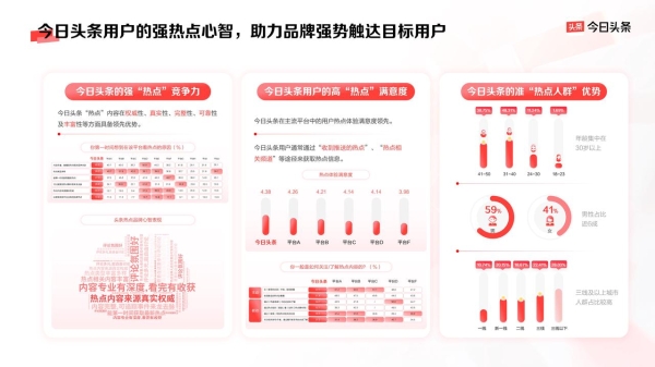 曝光、破圈、信任三大品牌难题，今日头条给出解法 