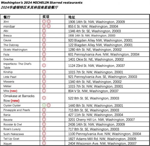 2024年度华盛顿特区米其林指南出炉，共25家餐厅摘星