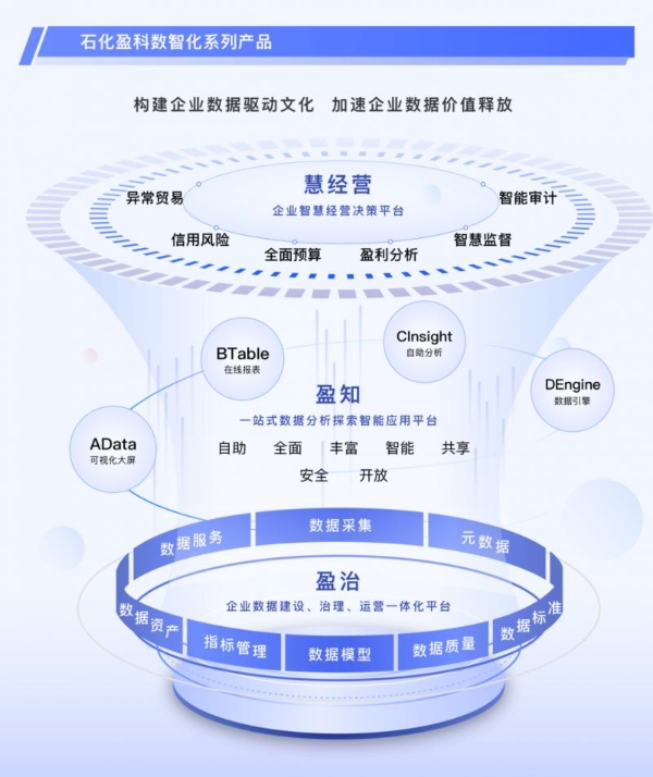 石化盈科数智产品赋能企业转型升级