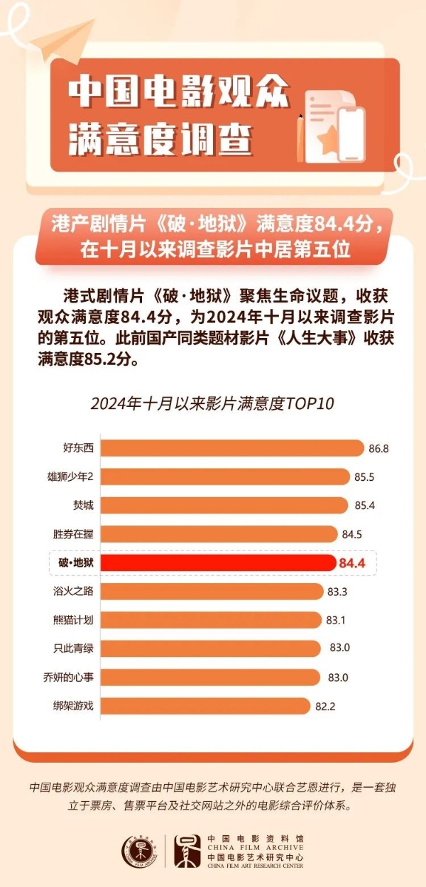 英皇电影《破·地狱》获84.4高分，杨受成坚持用电影讲好中国故事