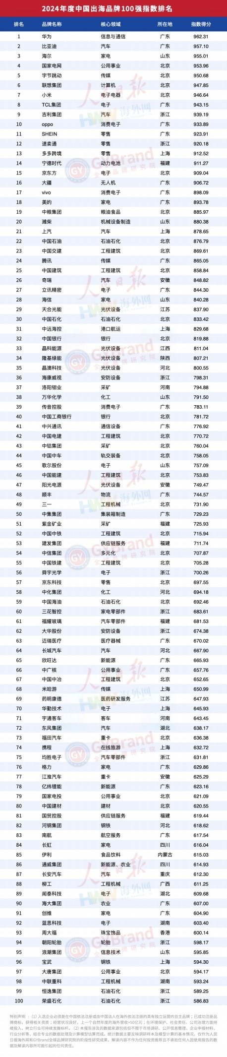 行业第一！海尔位列“2024中国出海品牌100强指数”TOP3