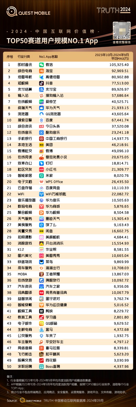 “2024中国互联网APPTOP50赛道用户规模NO.1”榜单揭晓，墨迹天气再度登榜