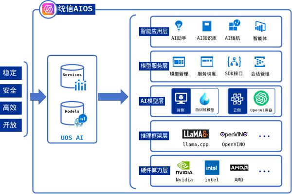  统信软件发布UOS AI 2.0，开启原生AIOS时代